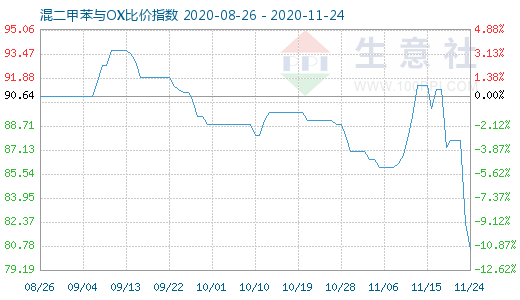 11月24日混二甲苯與OX比價指數(shù)圖