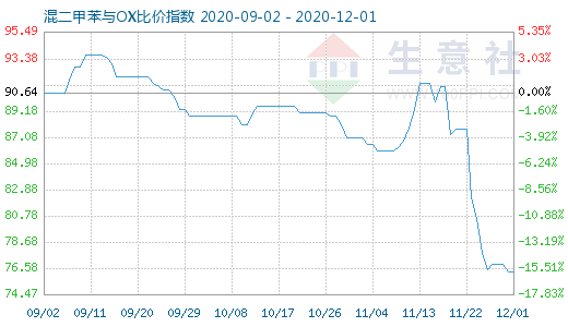 12月1日混二甲苯與OX比價指數圖