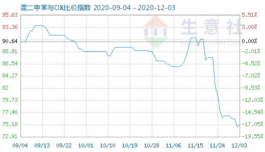 12月3日混二甲苯與OX比價(jià)指數(shù)圖