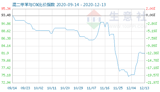 12月13日混二甲苯與OX比價(jià)指數(shù)圖