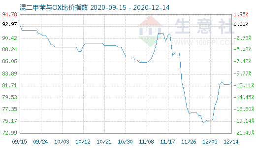 12月14日混二甲苯與OX比價(jià)指數(shù)圖