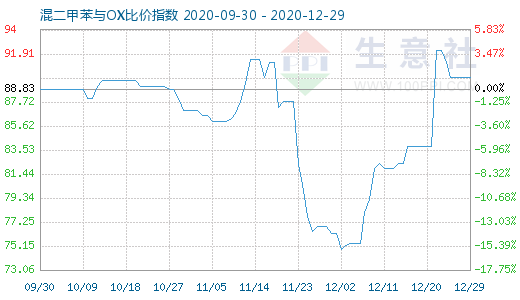 12月29日混二甲苯與OX比價(jià)指數(shù)圖