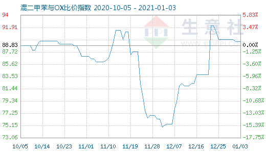 1月3日混二甲苯與OX比價(jià)指數(shù)圖