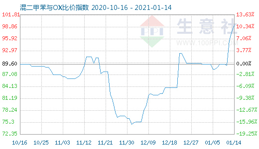 1月14日混二甲苯與OX比價(jià)指數(shù)圖