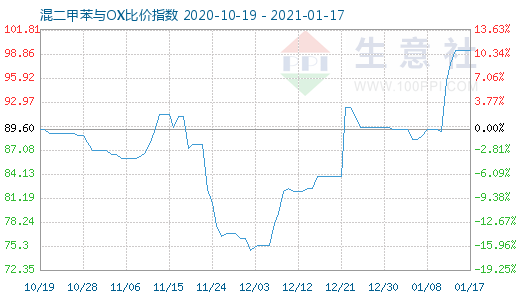 1月17日混二甲苯與OX比價指數(shù)圖