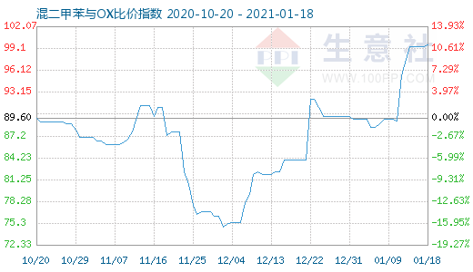 1月18日混二甲苯與OX比價指數(shù)圖