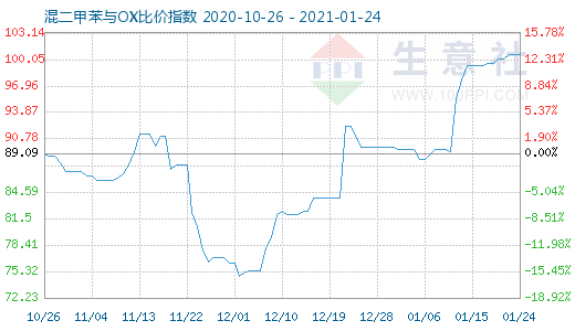 1月24日混二甲苯與OX比價指數圖
