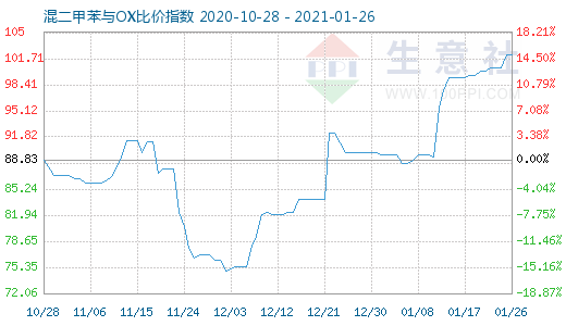 1月26日混二甲苯與OX比價指數圖