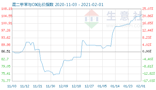2月1日混二甲苯與OX比價指數(shù)圖