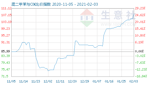 2月3日混二甲苯與OX比價(jià)指數(shù)圖