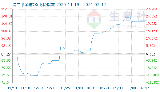 2月17日混二甲苯與OX比價指數圖