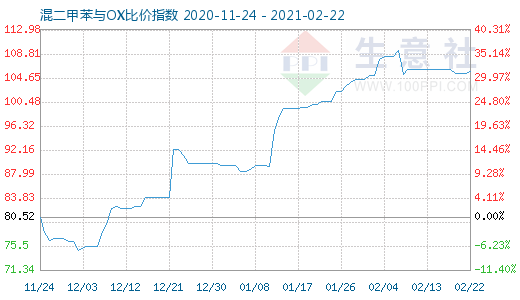 2月22日混二甲苯與OX比價(jià)指數(shù)圖