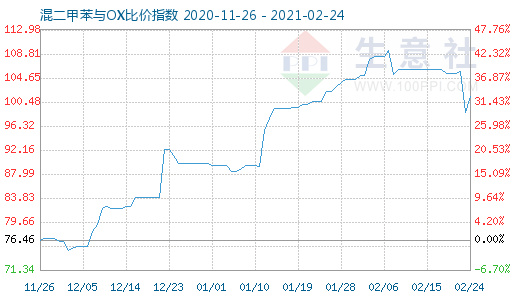 2月24日混二甲苯與OX比價指數(shù)圖