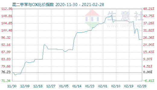 2月28日混二甲苯與OX比價(jià)指數(shù)圖