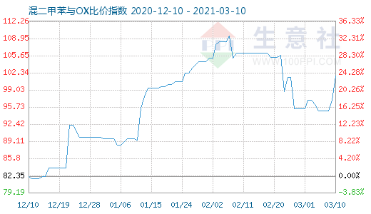 3月10日混二甲苯與OX比價(jià)指數(shù)圖