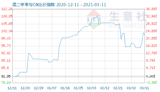 3月11日混二甲苯與OX比價(jià)指數(shù)圖
