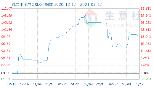 3月17日混二甲苯與OX比價指數(shù)圖