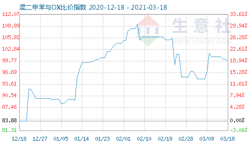 3月18日混二甲苯與OX比價指數圖