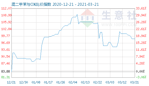 3月21日混二甲苯與OX比價指數圖