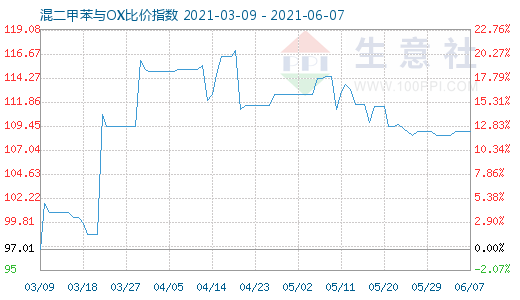 6月7日混二甲苯與OX比價指數(shù)圖