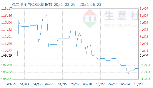 6月23日混二甲苯與OX比價指數(shù)圖