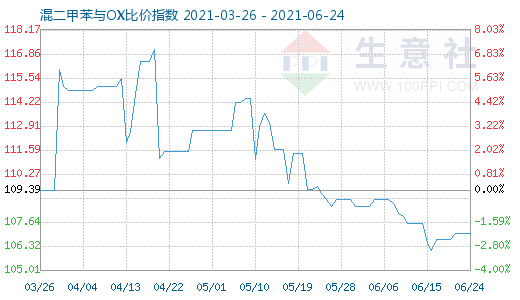 6月24日混二甲苯與OX比價指數(shù)圖