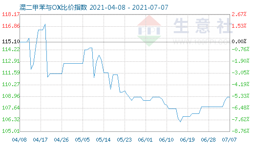 7月7日混二甲苯與OX比價指數圖