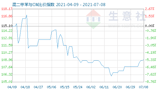 7月8日混二甲苯與OX比價指數圖