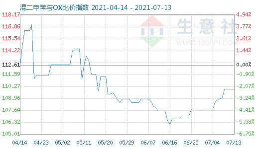 7月13日混二甲苯與OX比價指數(shù)圖