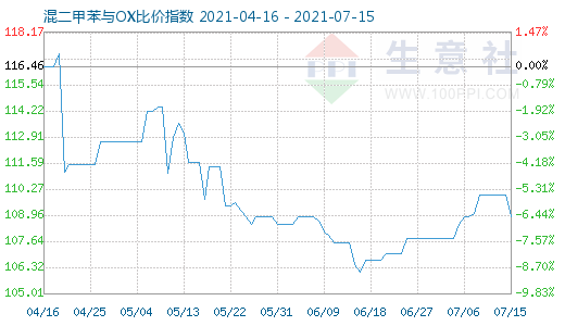 7月15日混二甲苯與OX比價指數(shù)圖