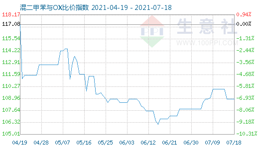 7月18日混二甲苯與OX比價(jià)指數(shù)圖