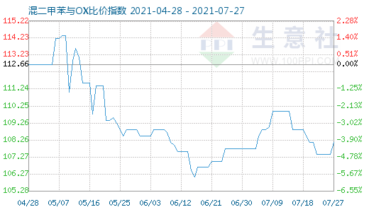 7月27日混二甲苯與OX比價指數(shù)圖