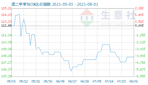 8月1日混二甲苯與OX比價指數(shù)圖