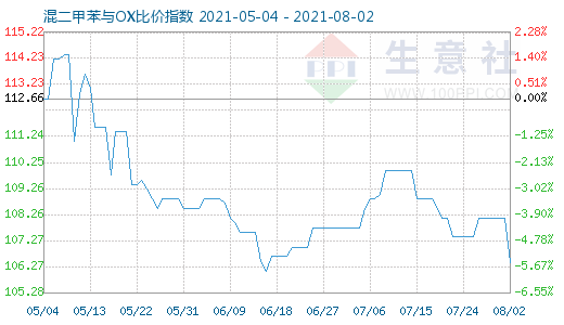 8月2日混二甲苯與OX比價(jià)指數(shù)圖