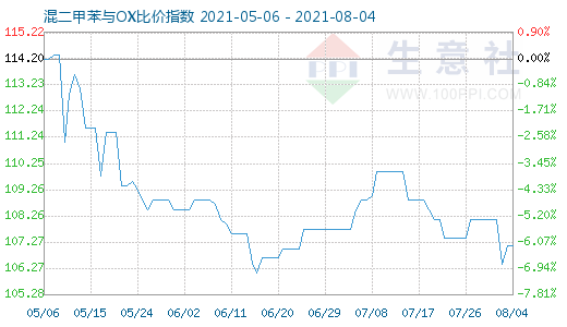 8月4日混二甲苯與OX比價(jià)指數(shù)圖