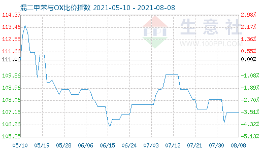 8月8日混二甲苯與OX比價指數(shù)圖
