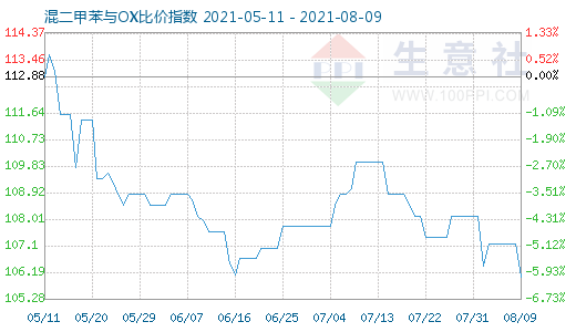 8月9日混二甲苯與OX比價指數圖