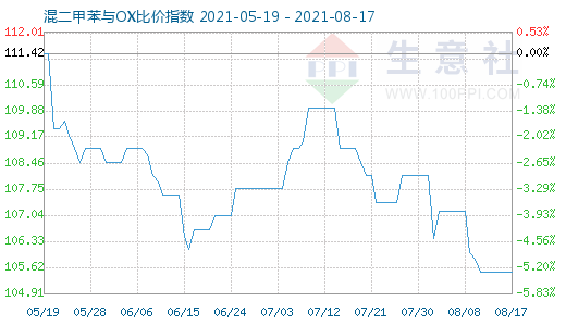 8月17日混二甲苯與OX比價指數圖