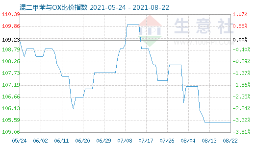 8月22日混二甲苯與OX比價指數(shù)圖