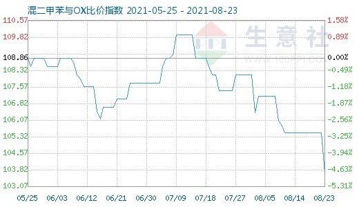 8月23日混二甲苯與OX比價(jià)指數(shù)圖