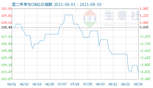 8月30日混二甲苯與OX比價(jià)指數(shù)圖