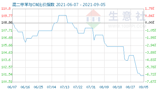 9月5日混二甲苯與OX比價指數圖