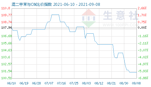 9月8日混二甲苯與OX比價(jià)指數(shù)圖
