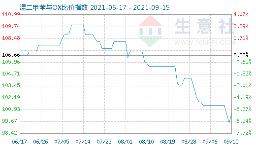 9月15日混二甲苯與OX比價指數圖