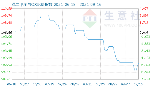 9月16日混二甲苯與OX比價指數圖