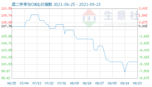 9月23日混二甲苯與OX比價指數(shù)圖