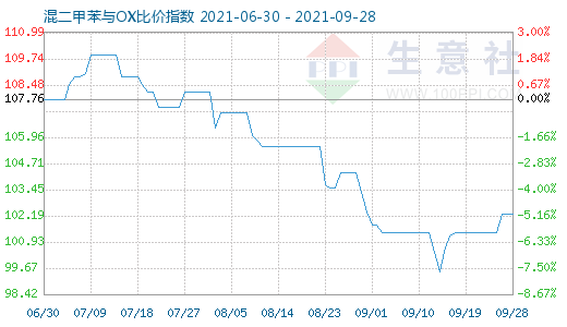 9月28日混二甲苯與OX比價指數(shù)圖