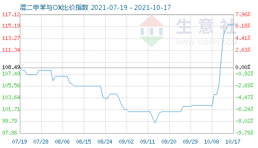 10月17日混二甲苯與OX比價指數圖