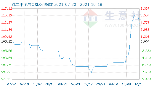 10月18日混二甲苯與OX比價(jià)指數(shù)圖