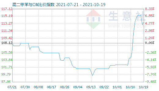 10月19日混二甲苯與OX比價指數圖